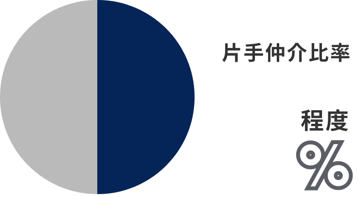 片手仲介比率50%程度