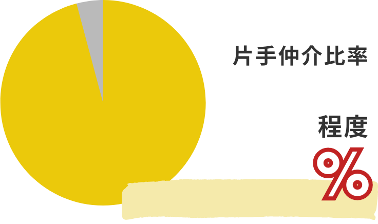 片手仲介比率96%程度
